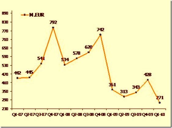 Evolutia pietei de bunuri de folosinta indelungata in T1 2010