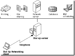 dial-up