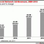 US Social Marketing Revenues