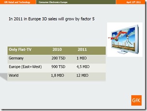3D TV sales in Europe
