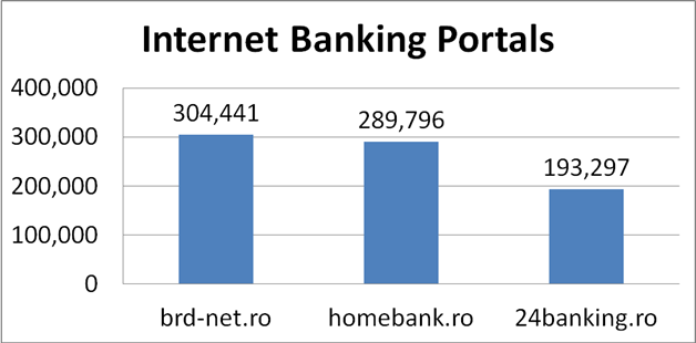 Top Internet Banking Portal Romania