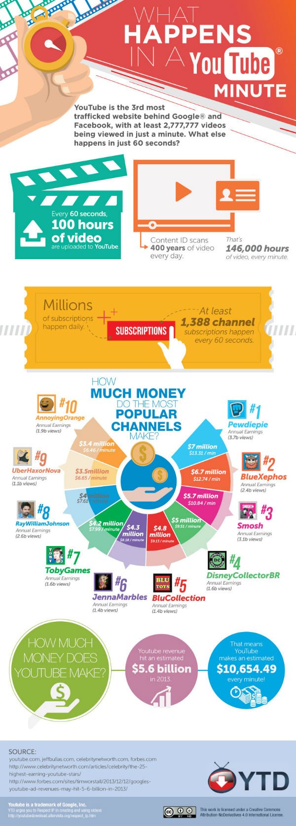 what-happens-in-a-youtube-minute-social-media-facts-infographic
