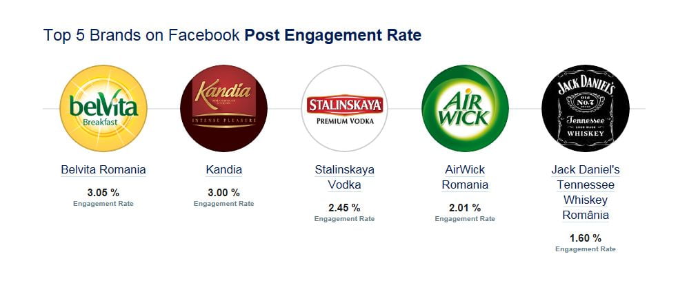 top brands facebook engagement - Copie