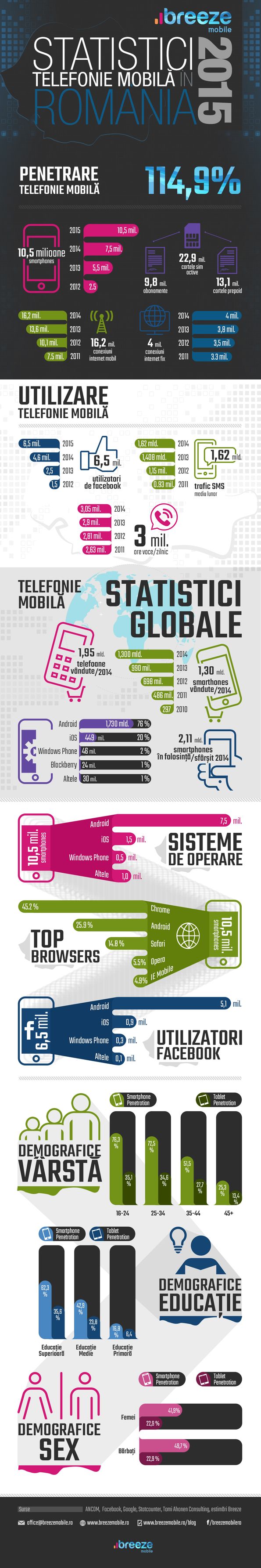 infographic telefonie mobila romania _2015