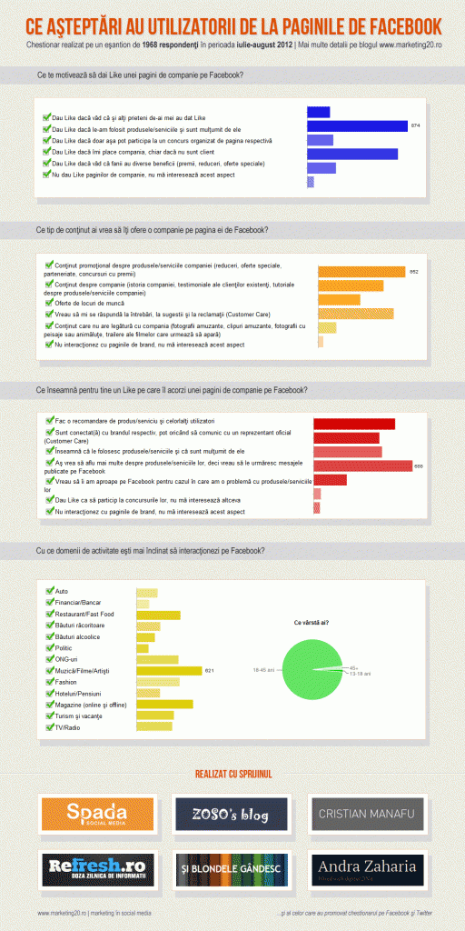 Ce asteptari au utilizatorii de Facebook
