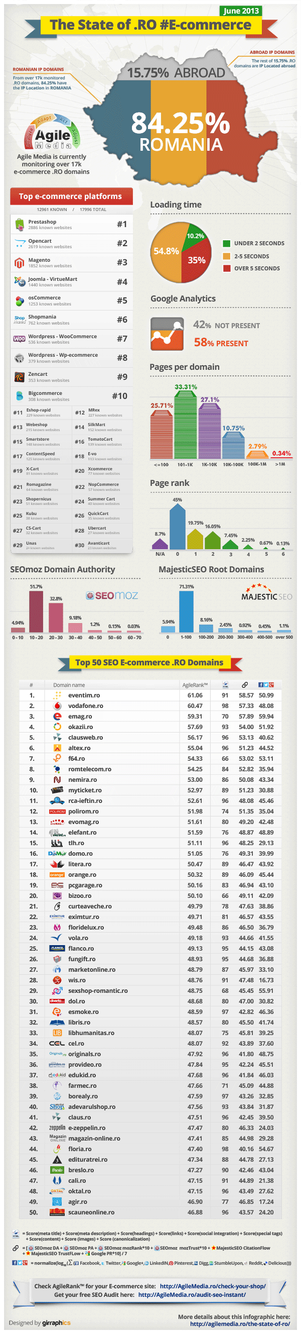 Topul magazinelor on line romanesti indexare