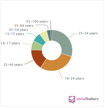 facebook Romania demografice