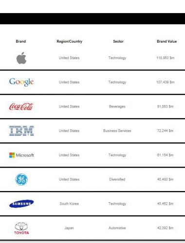 best global brands