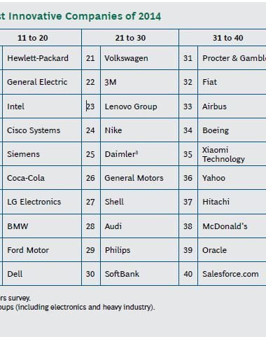 top 50 cele mai inovatoare companii din lume