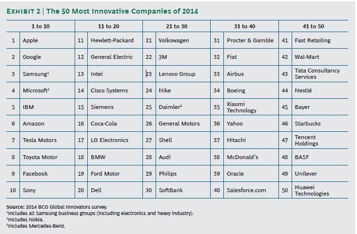 top 50 cele mai inovatoare companii din lume