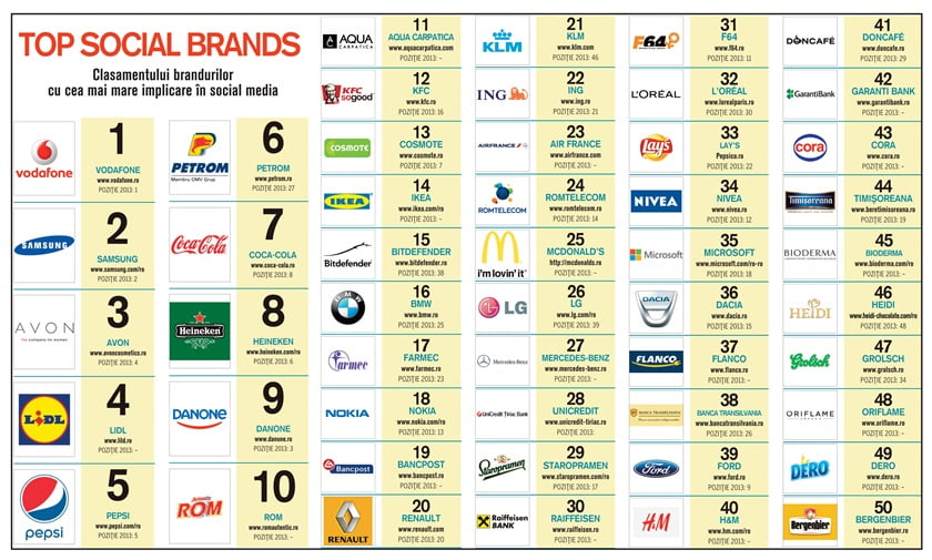 top social brands
