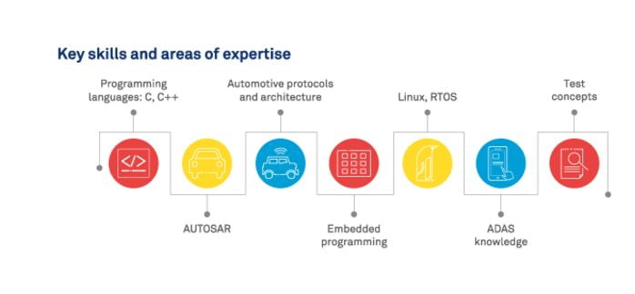 wipro key skills