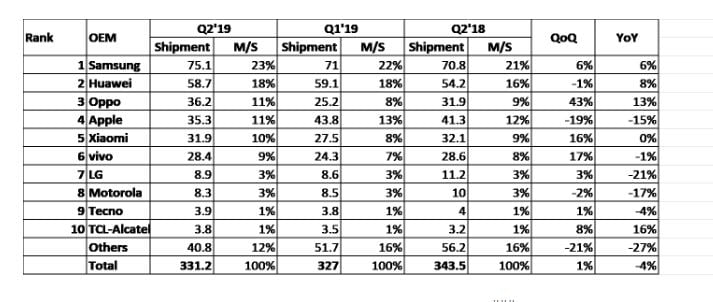 Samsung, Huawei, Oppo, Apple