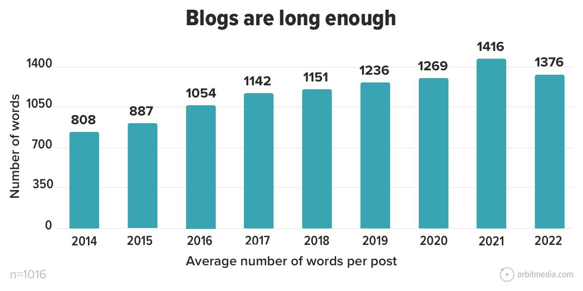 succes blogging